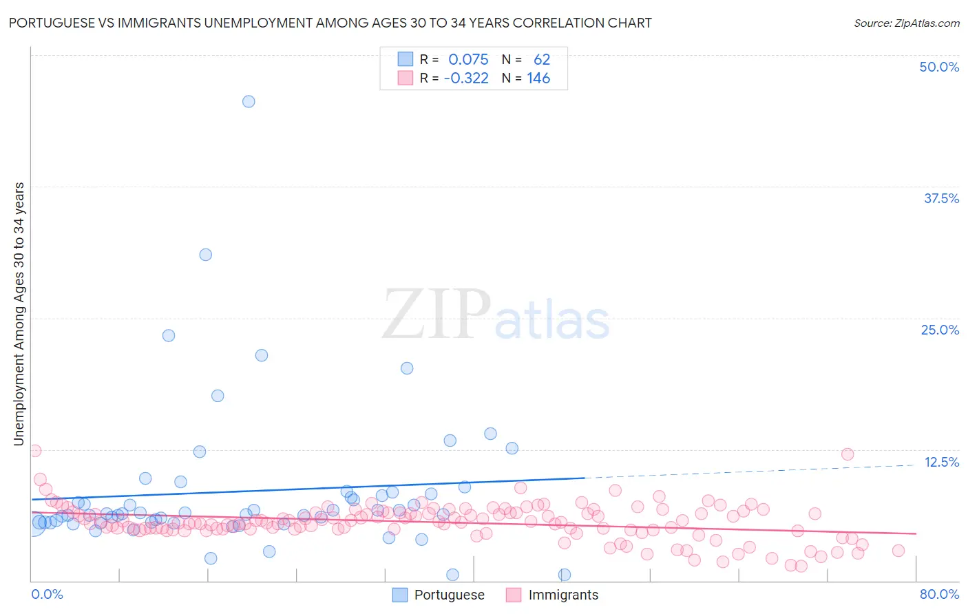 Portuguese vs Immigrants Unemployment Among Ages 30 to 34 years
