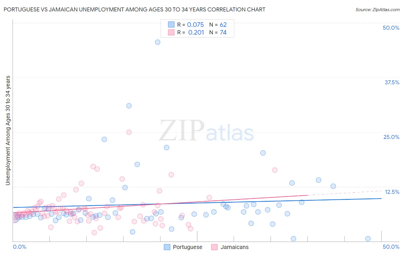 Portuguese vs Jamaican Unemployment Among Ages 30 to 34 years