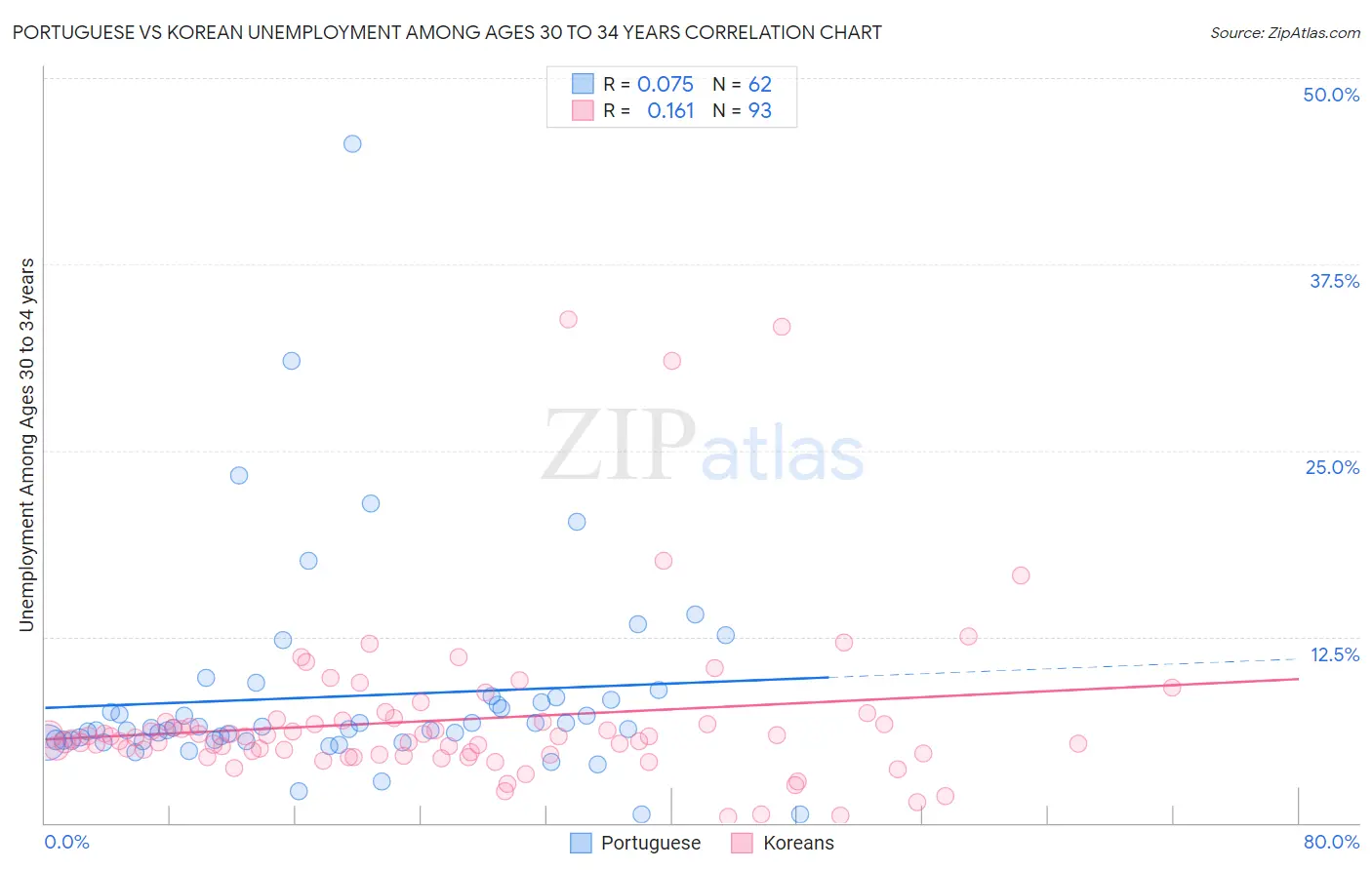 Portuguese vs Korean Unemployment Among Ages 30 to 34 years
