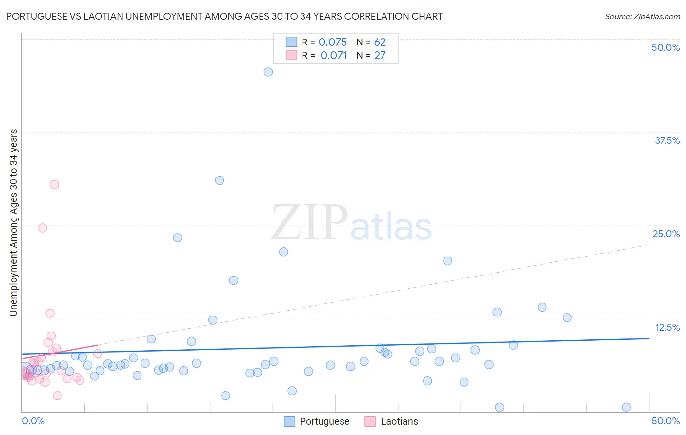 Portuguese vs Laotian Unemployment Among Ages 30 to 34 years