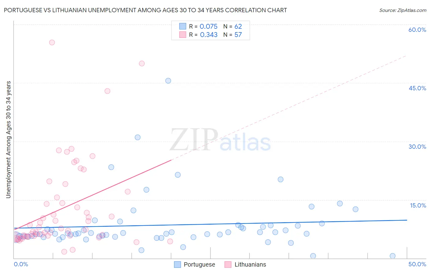 Portuguese vs Lithuanian Unemployment Among Ages 30 to 34 years