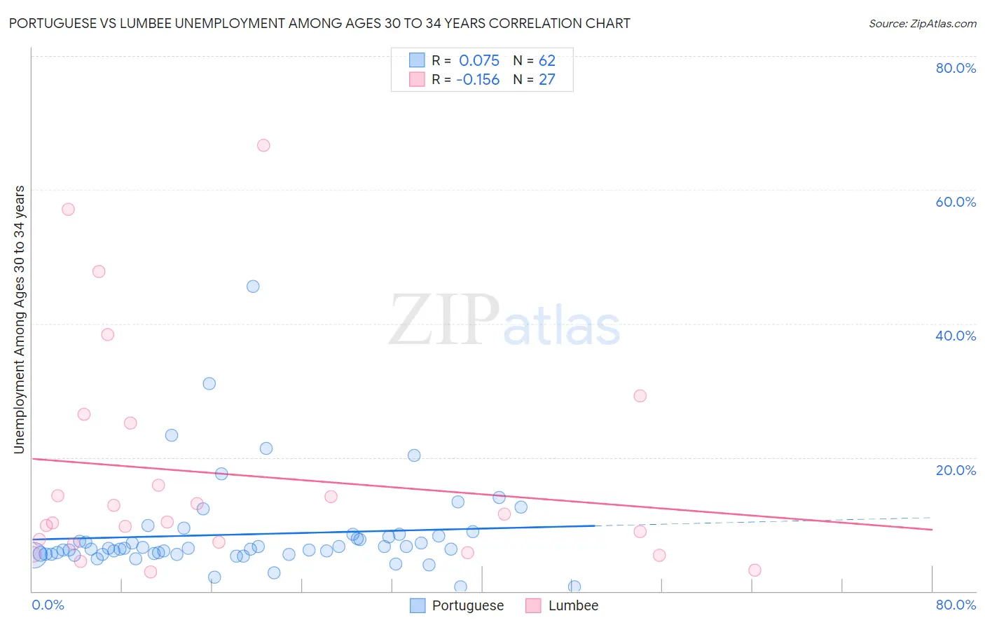 Portuguese vs Lumbee Unemployment Among Ages 30 to 34 years
