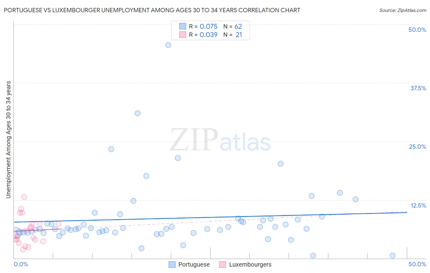 Portuguese vs Luxembourger Unemployment Among Ages 30 to 34 years