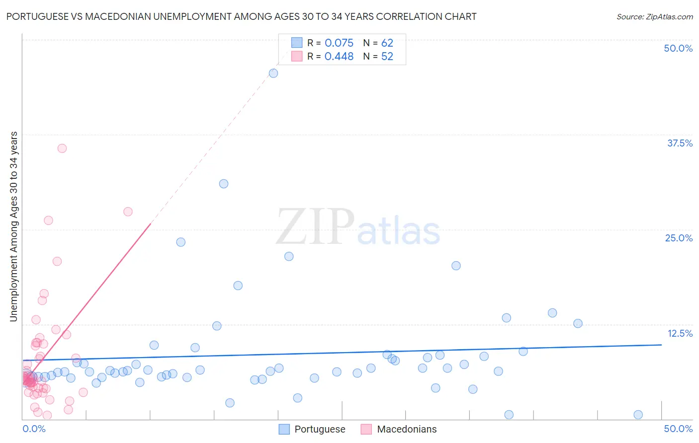 Portuguese vs Macedonian Unemployment Among Ages 30 to 34 years