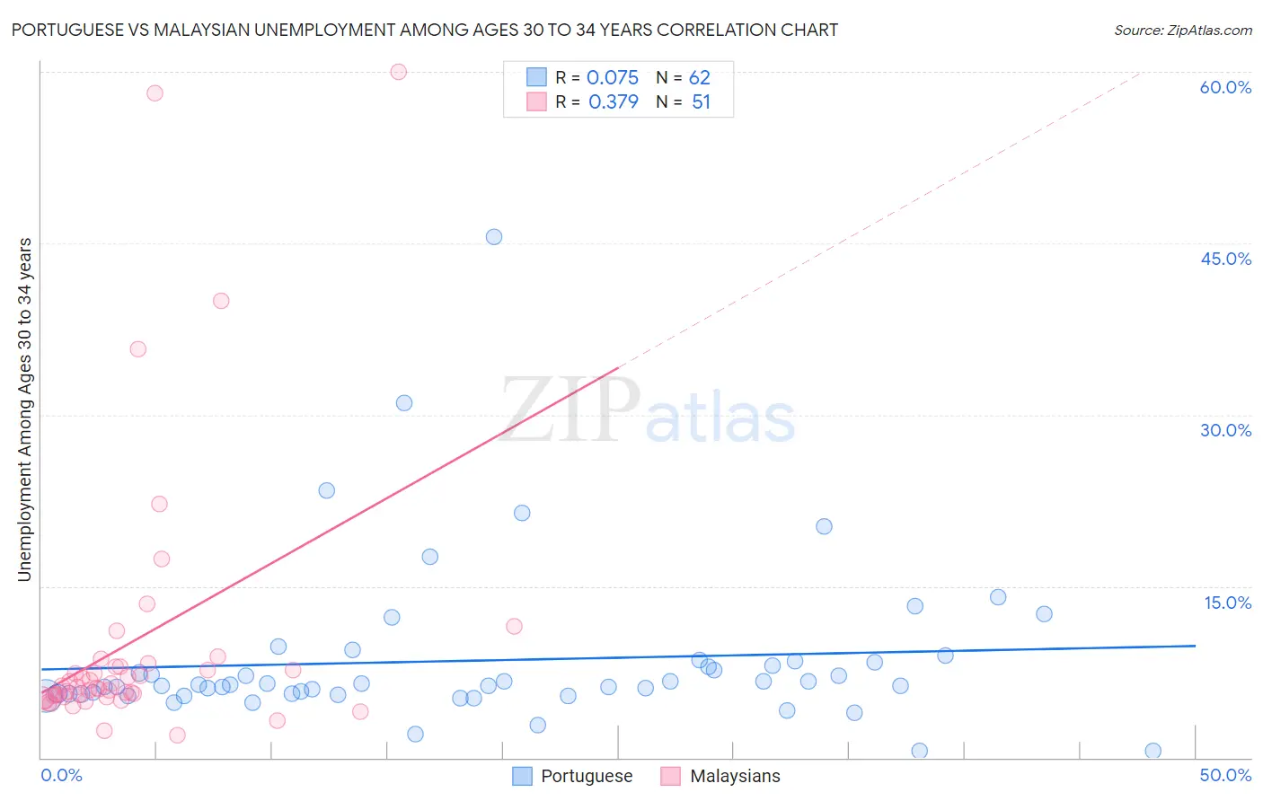 Portuguese vs Malaysian Unemployment Among Ages 30 to 34 years