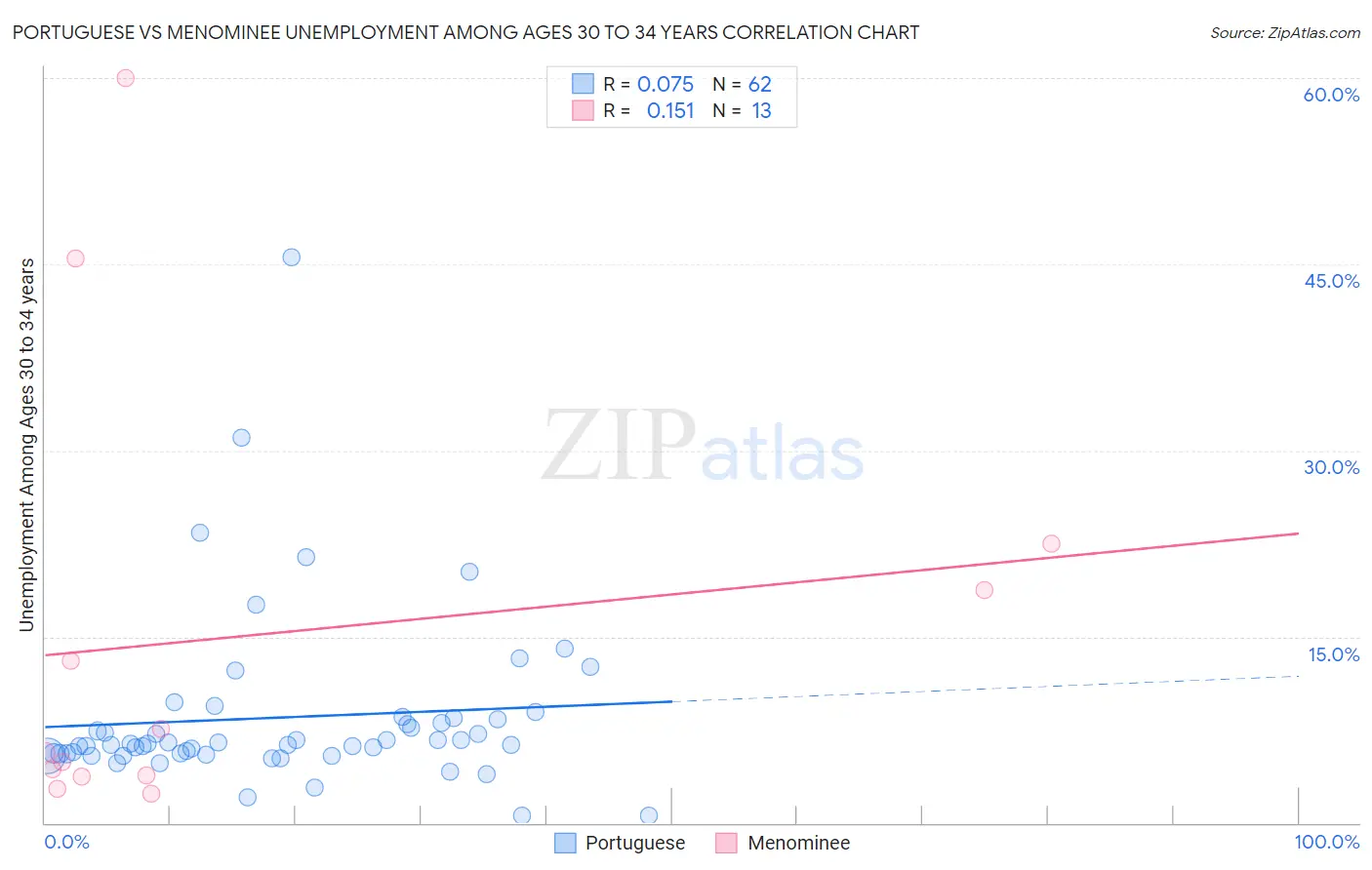 Portuguese vs Menominee Unemployment Among Ages 30 to 34 years