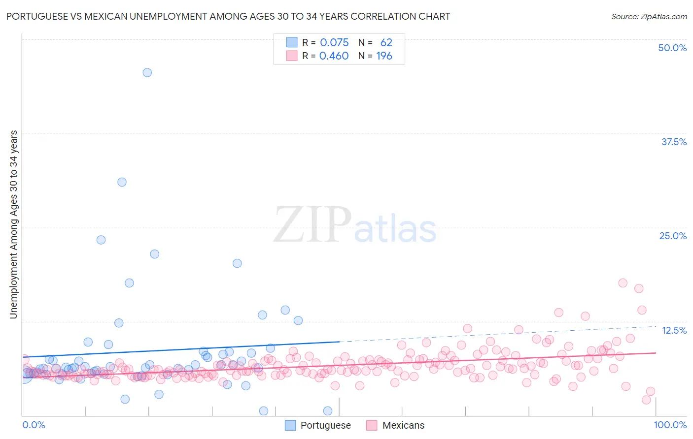 Portuguese vs Mexican Unemployment Among Ages 30 to 34 years