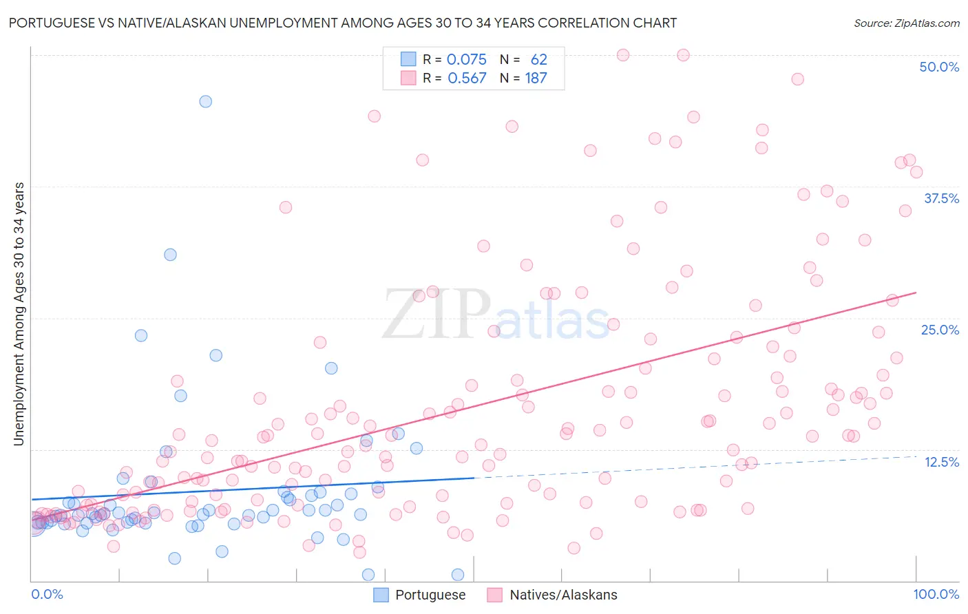 Portuguese vs Native/Alaskan Unemployment Among Ages 30 to 34 years