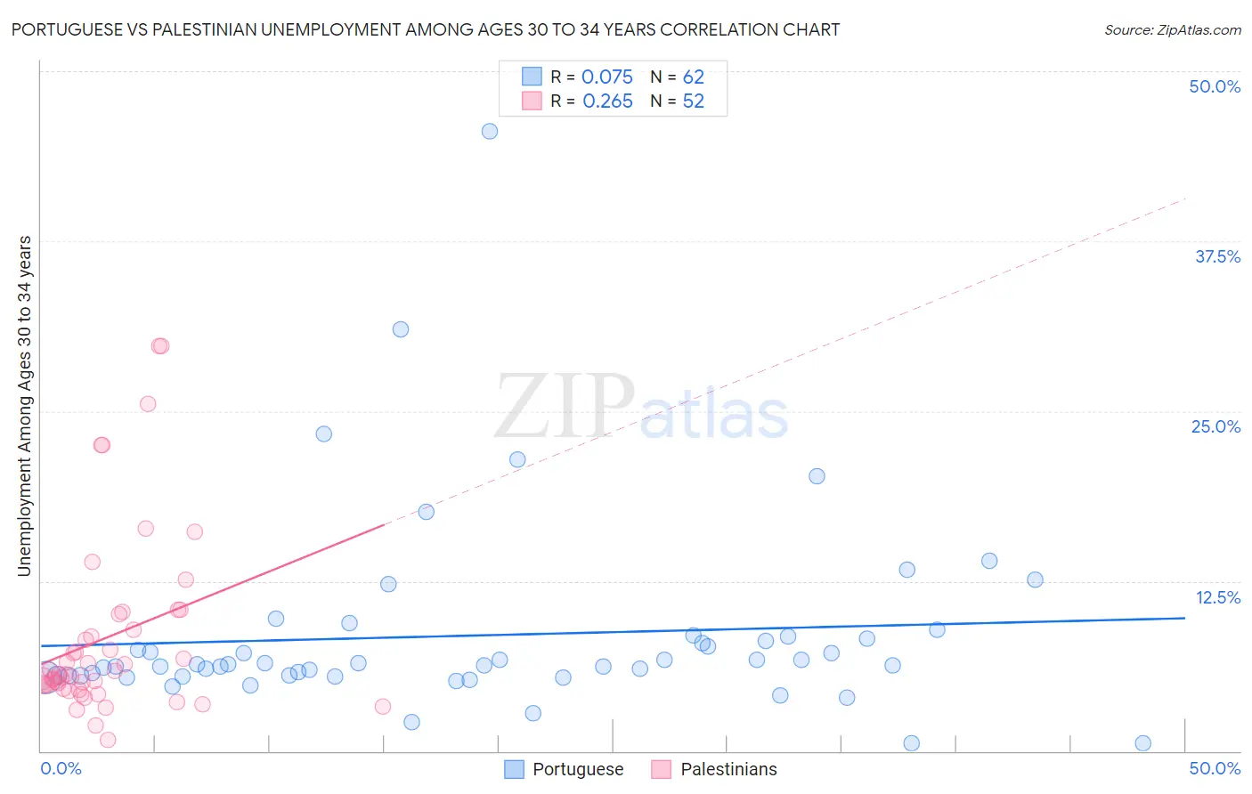 Portuguese vs Palestinian Unemployment Among Ages 30 to 34 years