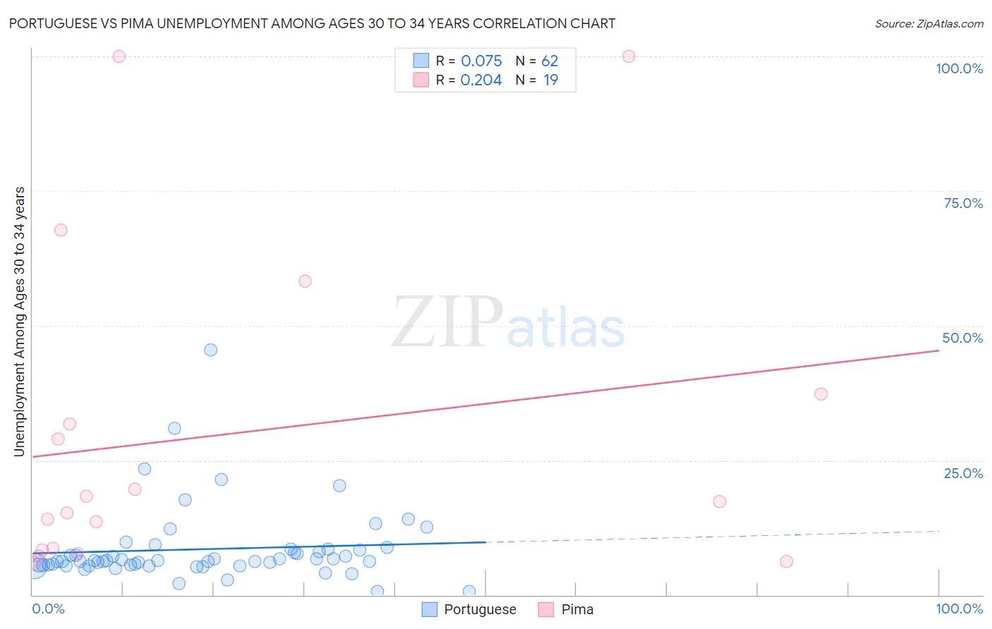 Portuguese vs Pima Unemployment Among Ages 30 to 34 years