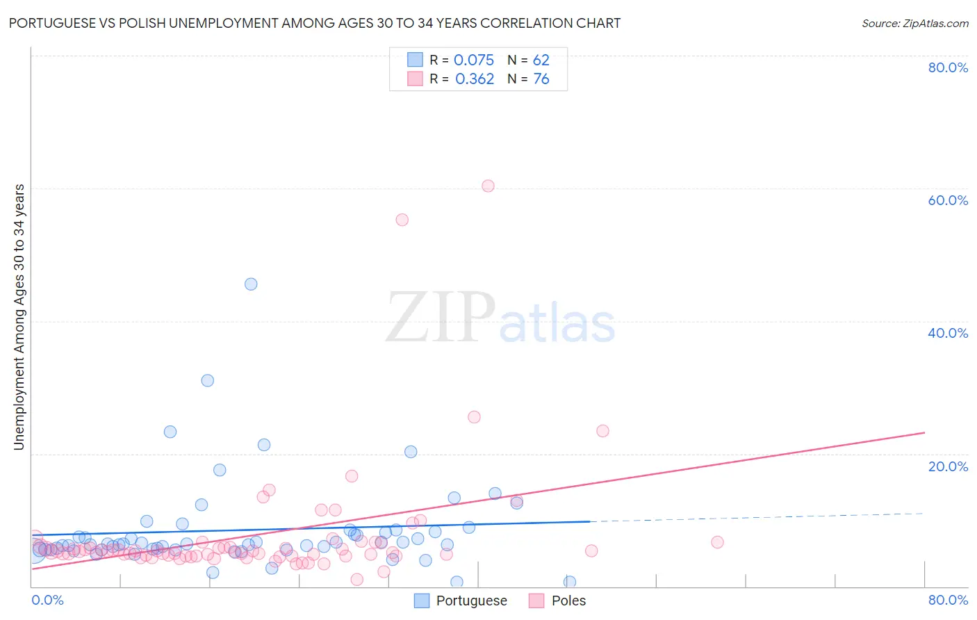 Portuguese vs Polish Unemployment Among Ages 30 to 34 years