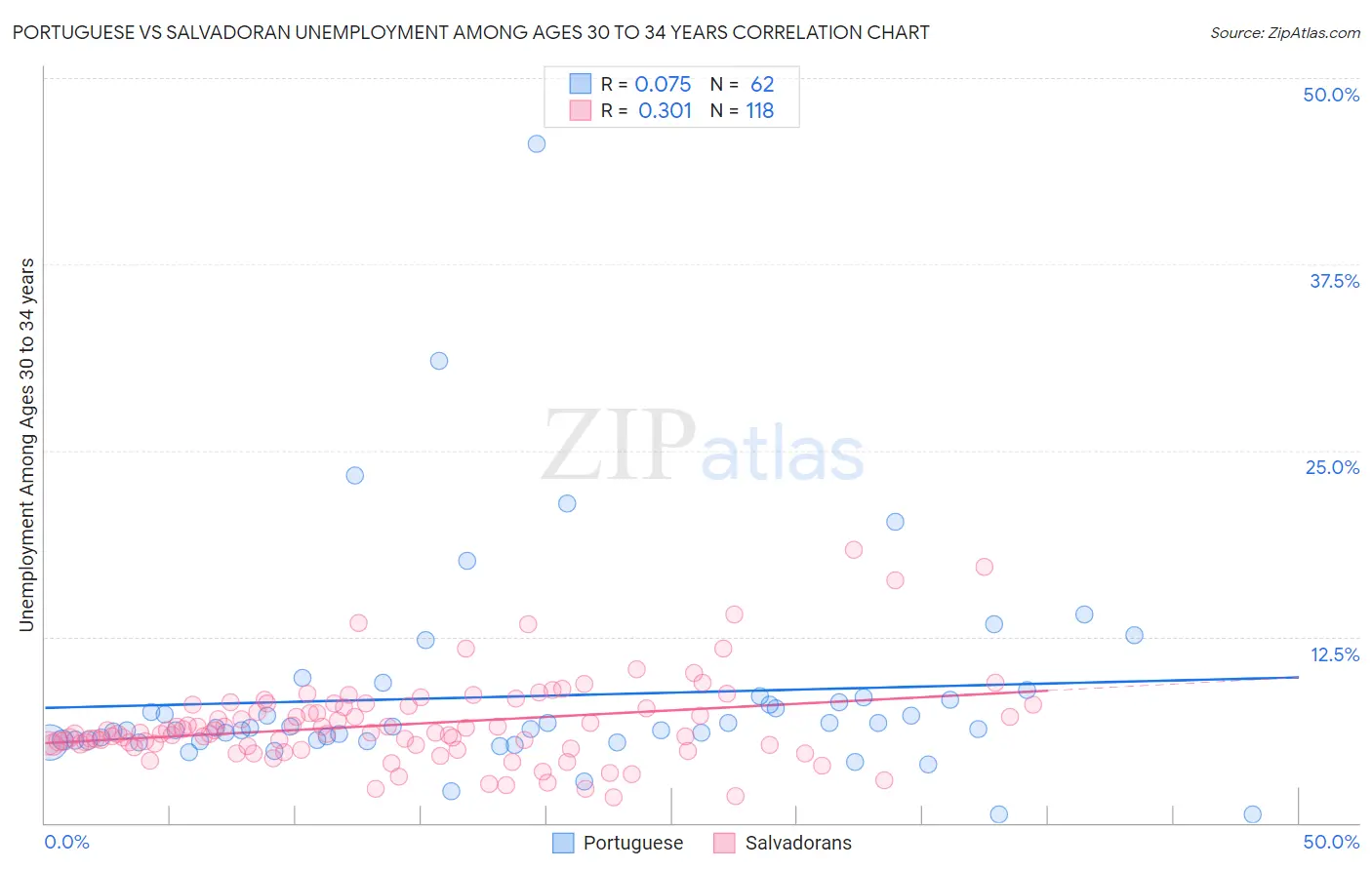 Portuguese vs Salvadoran Unemployment Among Ages 30 to 34 years