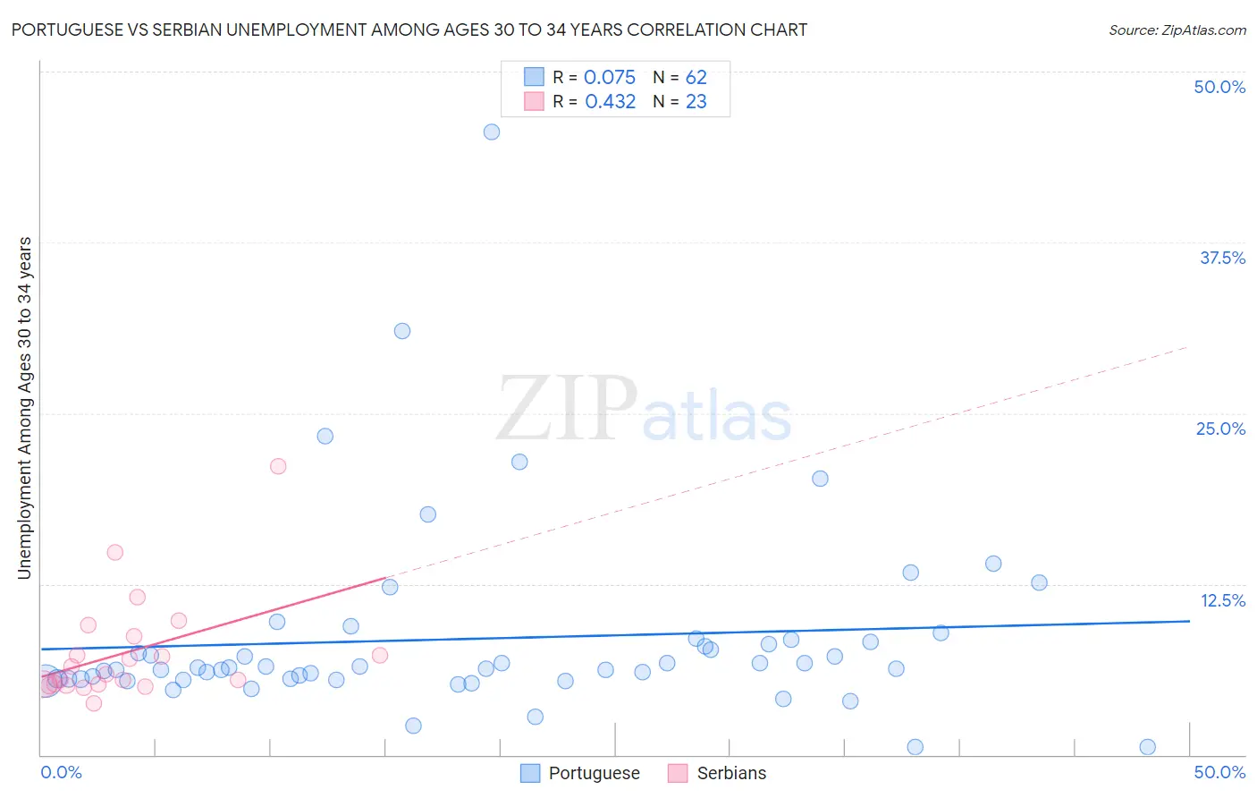 Portuguese vs Serbian Unemployment Among Ages 30 to 34 years