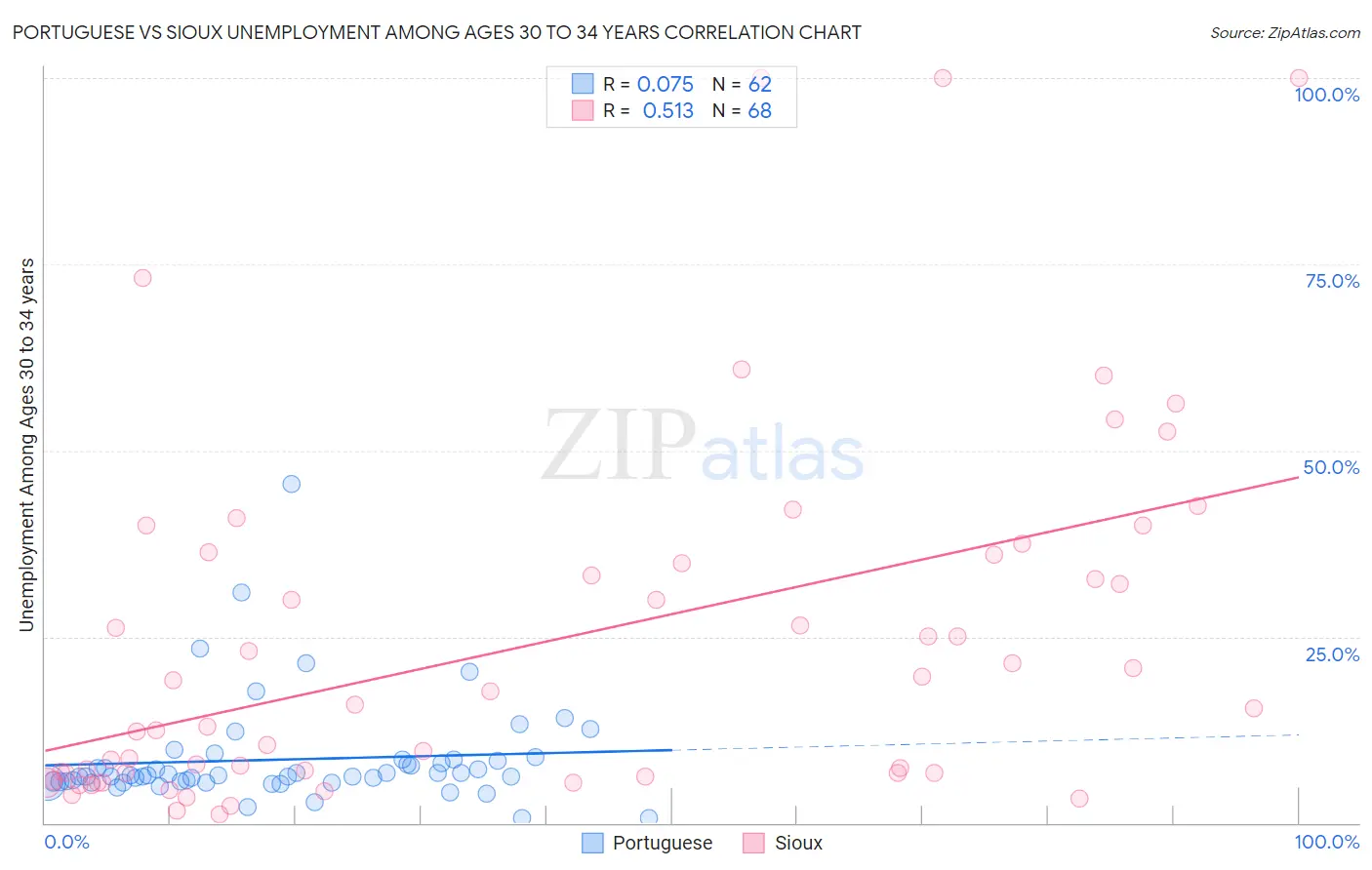 Portuguese vs Sioux Unemployment Among Ages 30 to 34 years