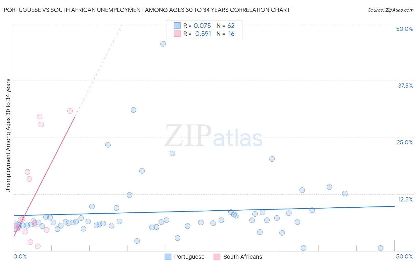 Portuguese vs South African Unemployment Among Ages 30 to 34 years
