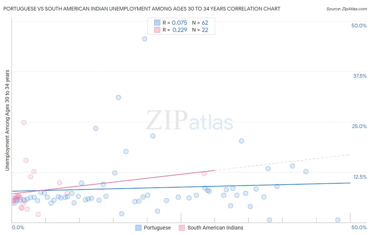Portuguese vs South American Indian Unemployment Among Ages 30 to 34 years