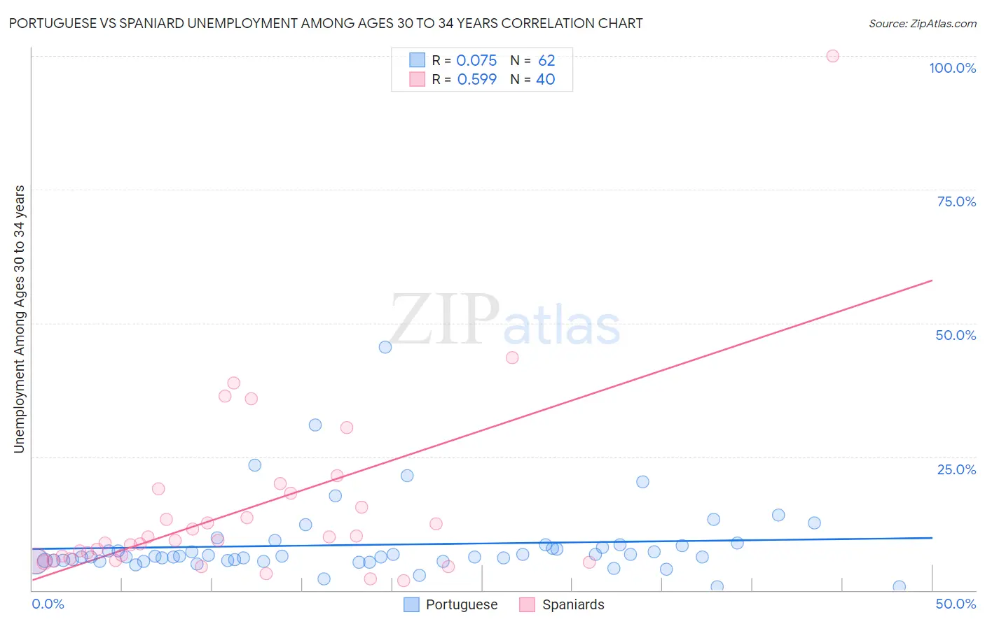 Portuguese vs Spaniard Unemployment Among Ages 30 to 34 years