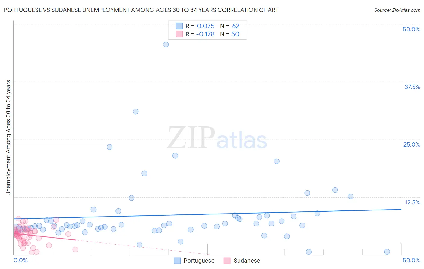 Portuguese vs Sudanese Unemployment Among Ages 30 to 34 years