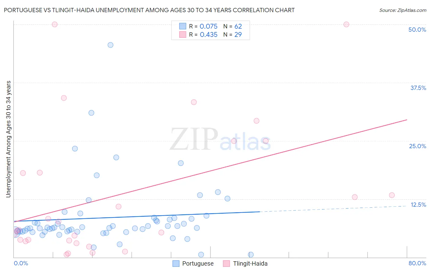 Portuguese vs Tlingit-Haida Unemployment Among Ages 30 to 34 years
