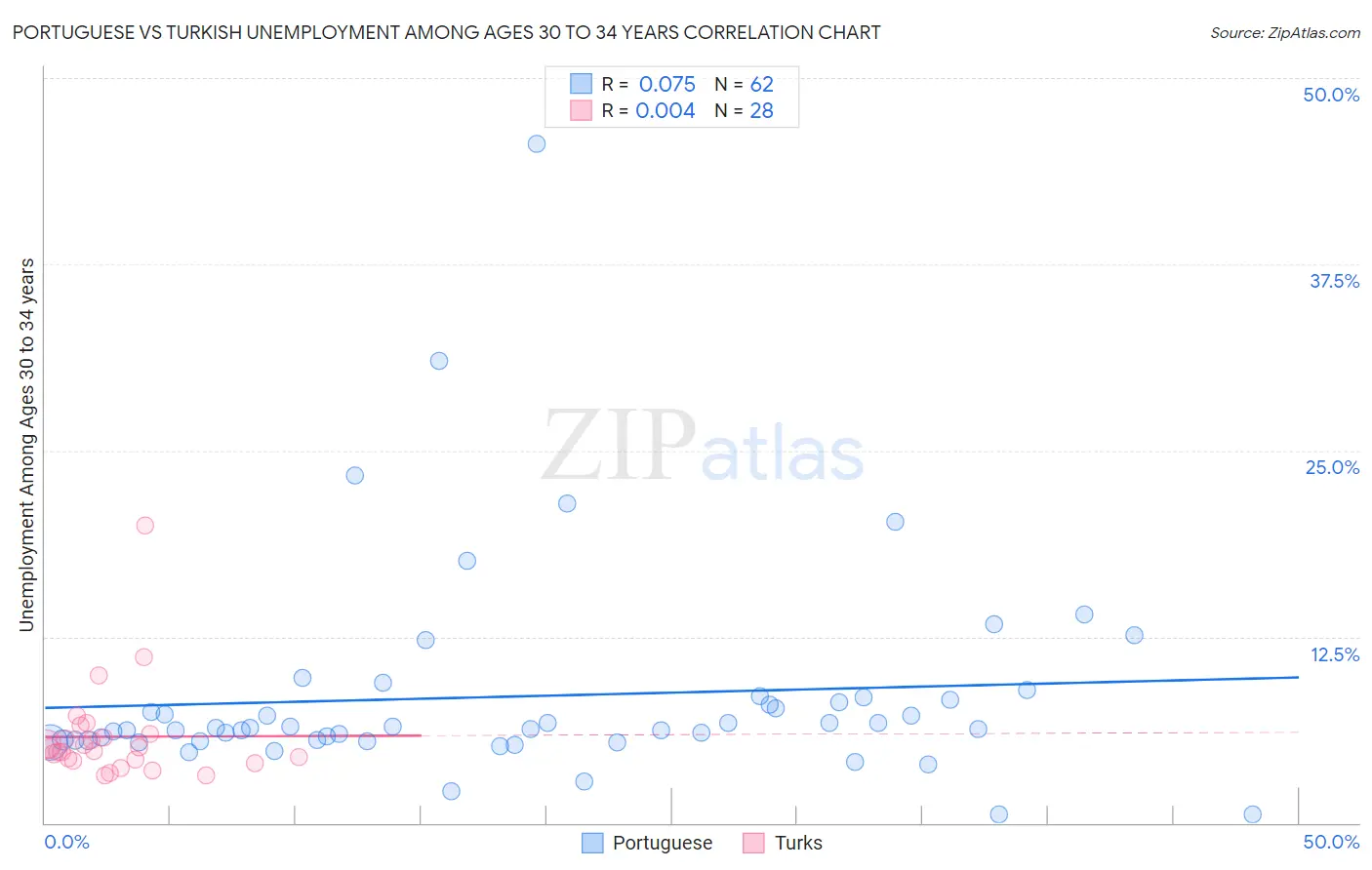 Portuguese vs Turkish Unemployment Among Ages 30 to 34 years