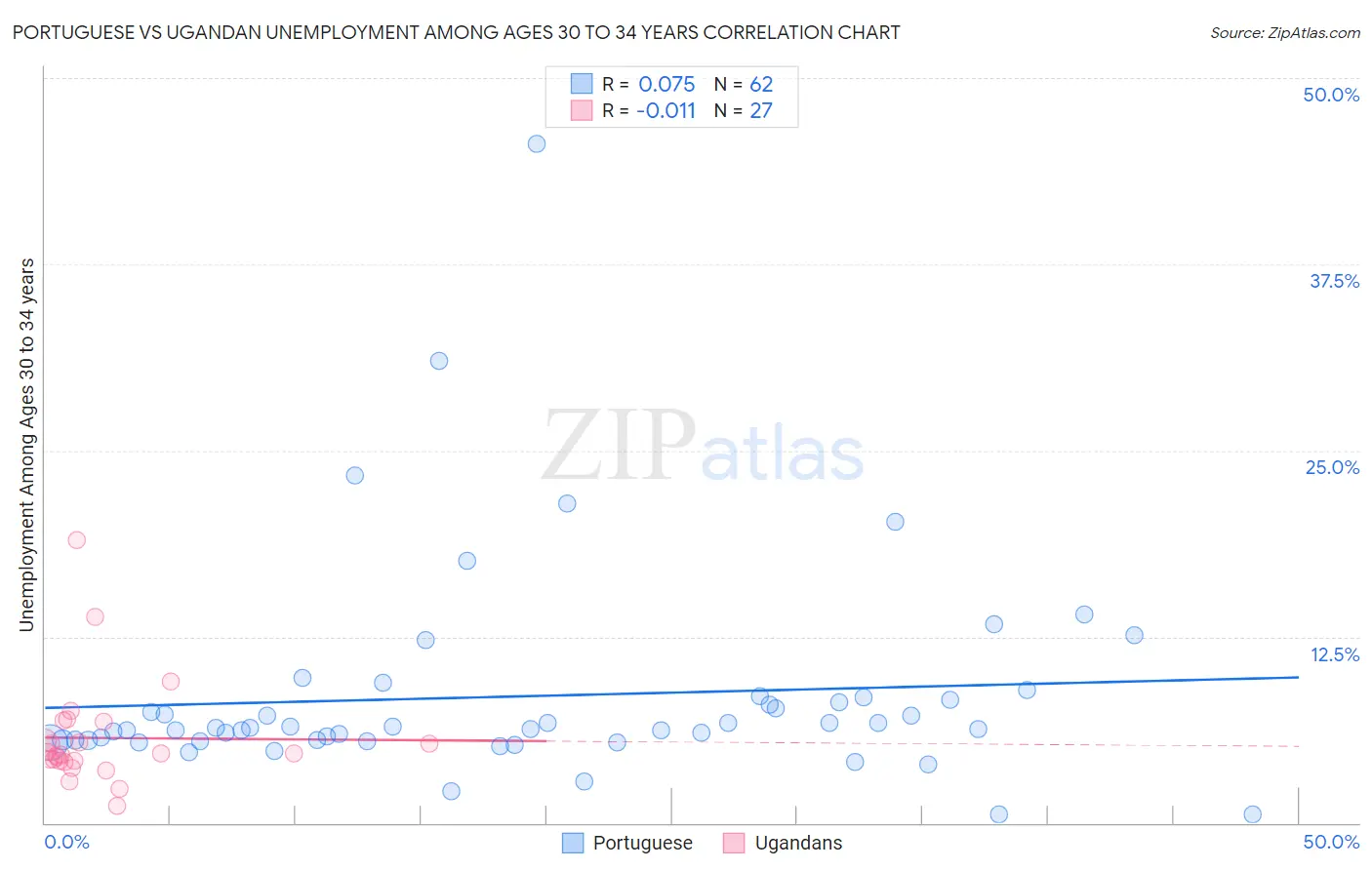 Portuguese vs Ugandan Unemployment Among Ages 30 to 34 years