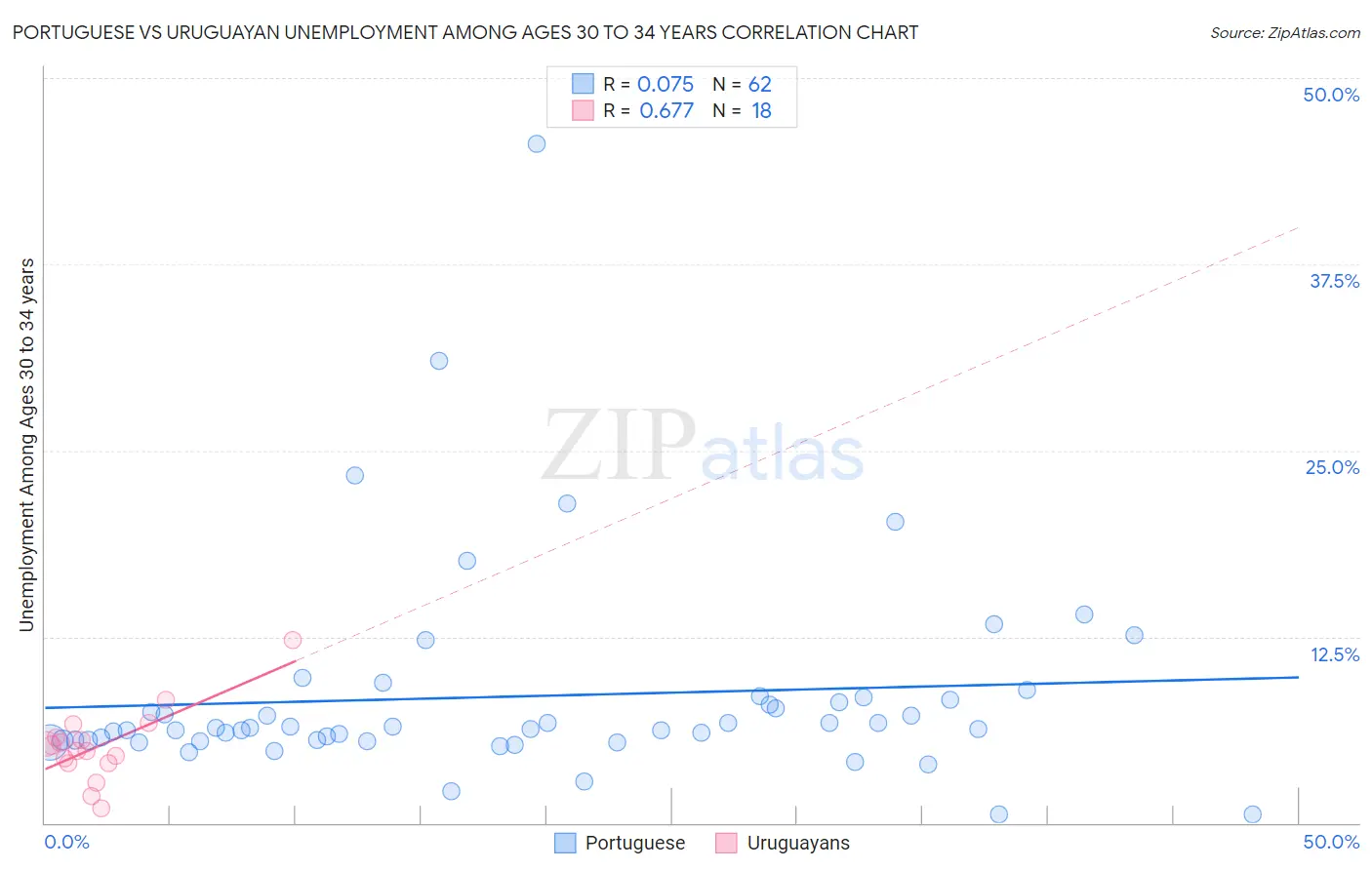 Portuguese vs Uruguayan Unemployment Among Ages 30 to 34 years
