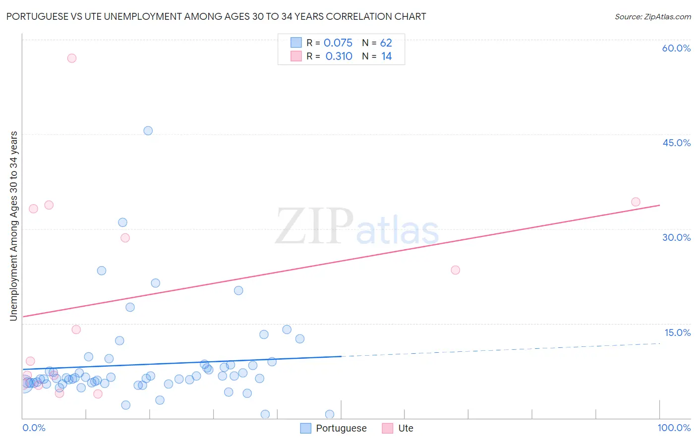 Portuguese vs Ute Unemployment Among Ages 30 to 34 years