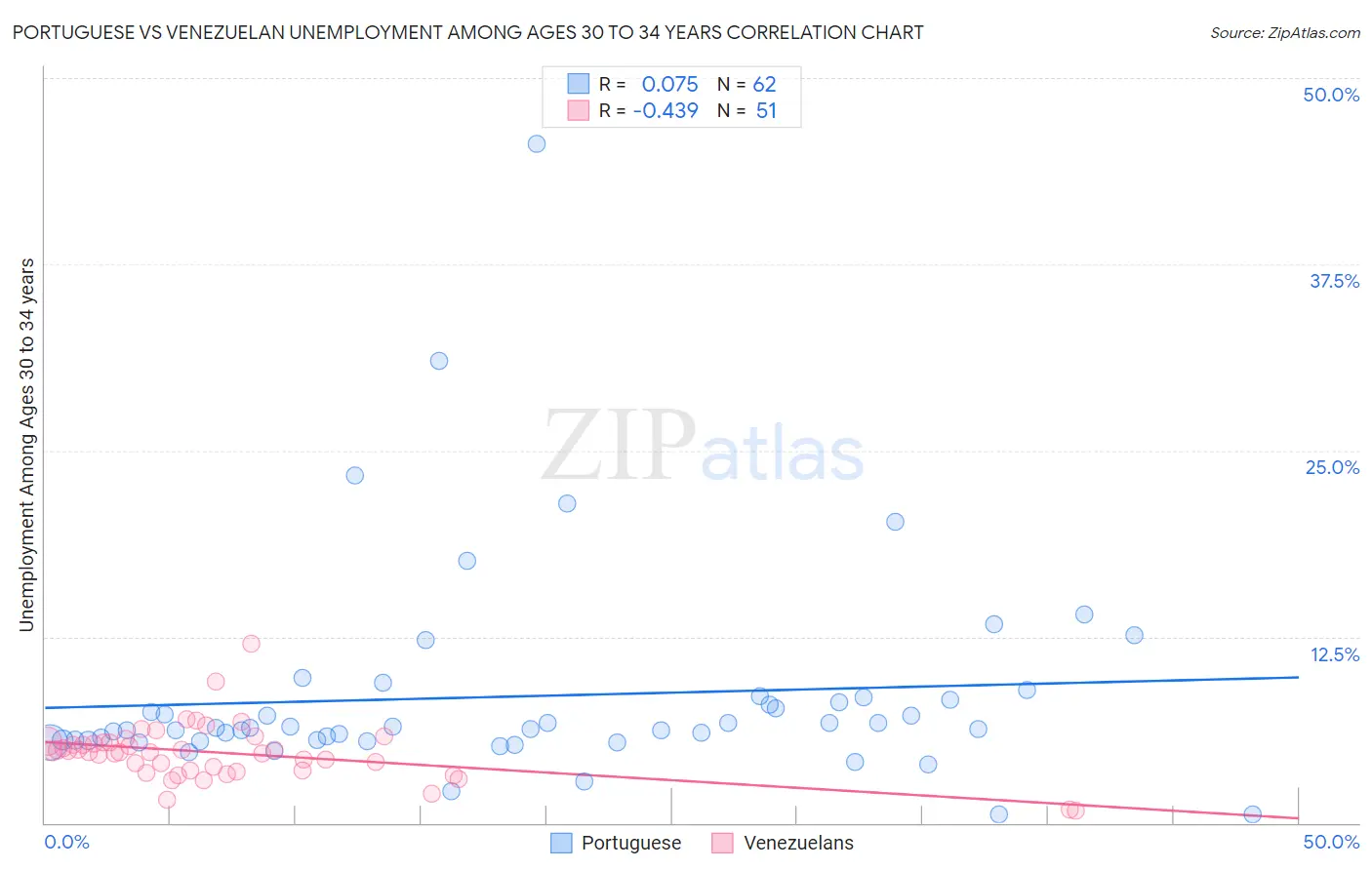 Portuguese vs Venezuelan Unemployment Among Ages 30 to 34 years