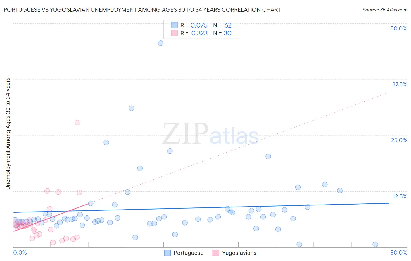 Portuguese vs Yugoslavian Unemployment Among Ages 30 to 34 years