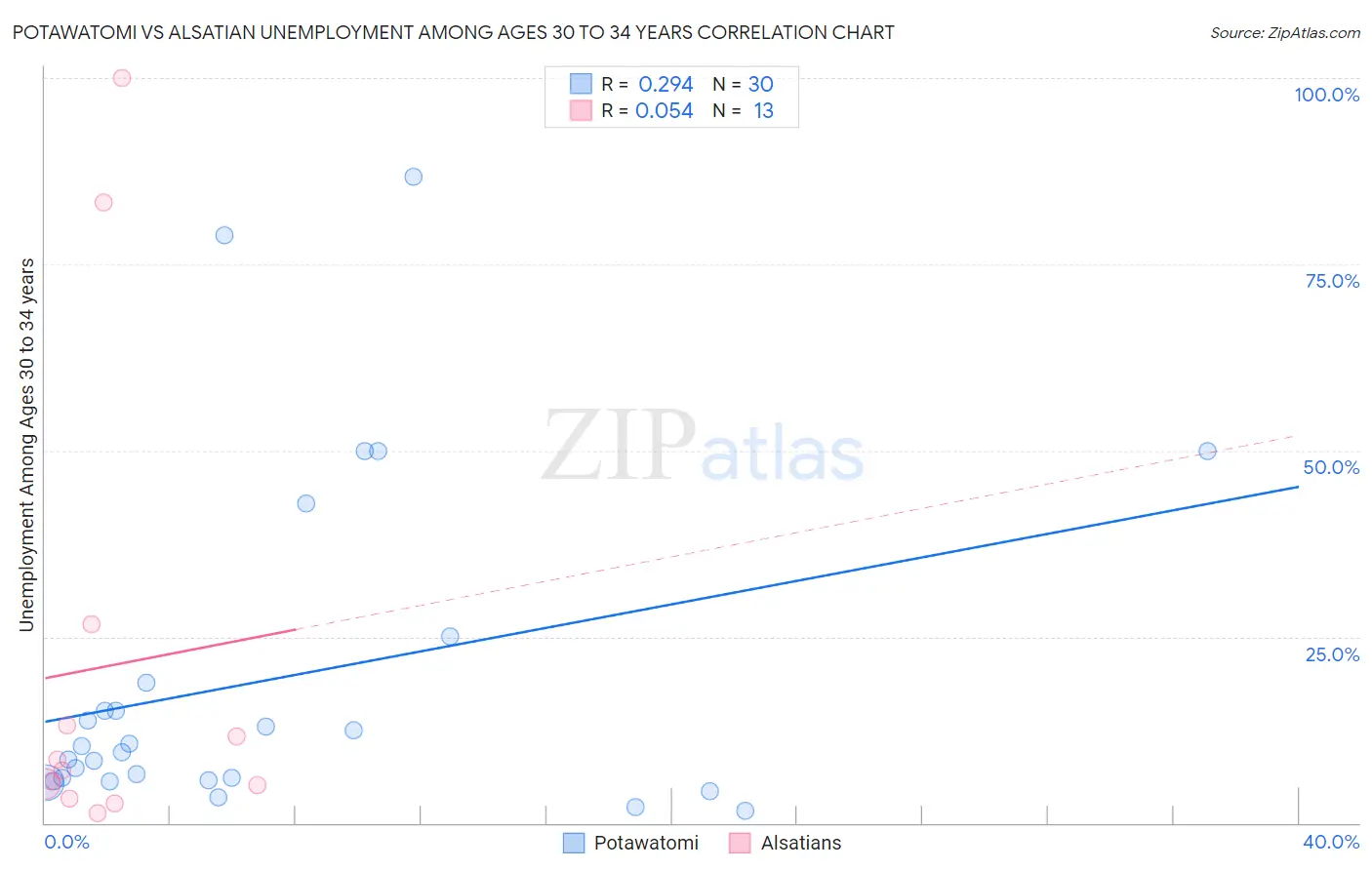 Potawatomi vs Alsatian Unemployment Among Ages 30 to 34 years