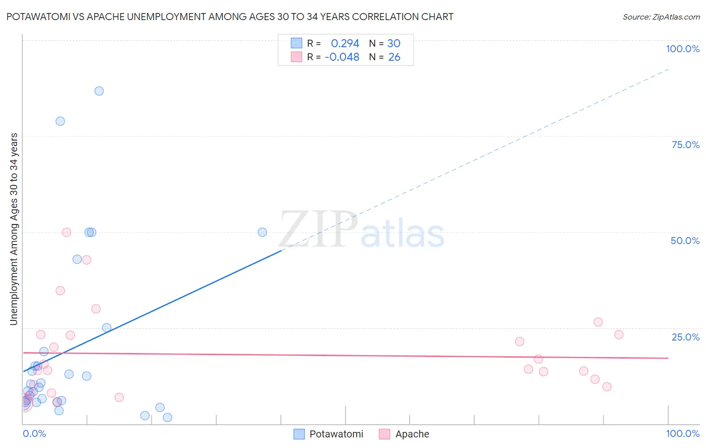 Potawatomi vs Apache Unemployment Among Ages 30 to 34 years