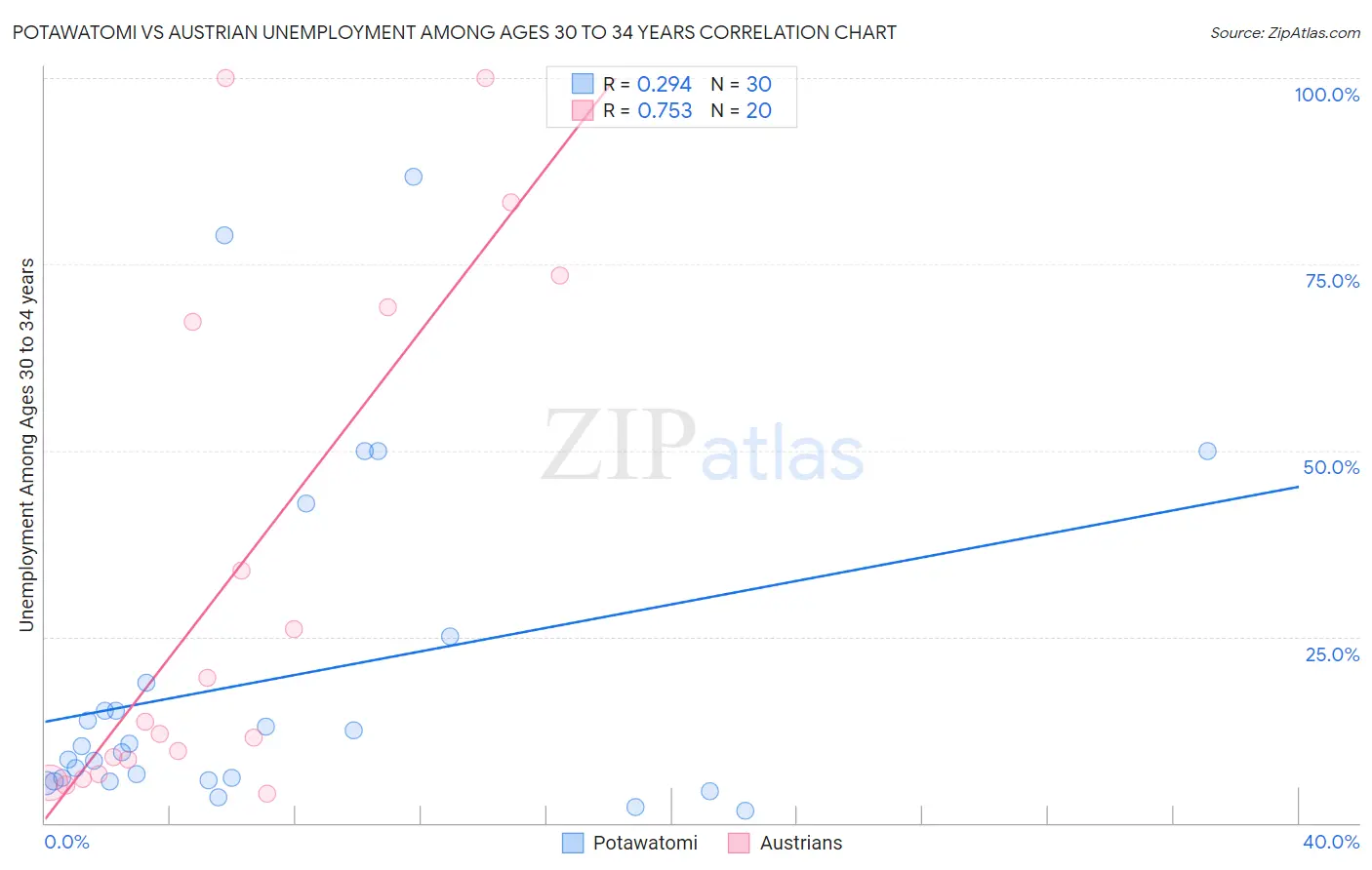Potawatomi vs Austrian Unemployment Among Ages 30 to 34 years