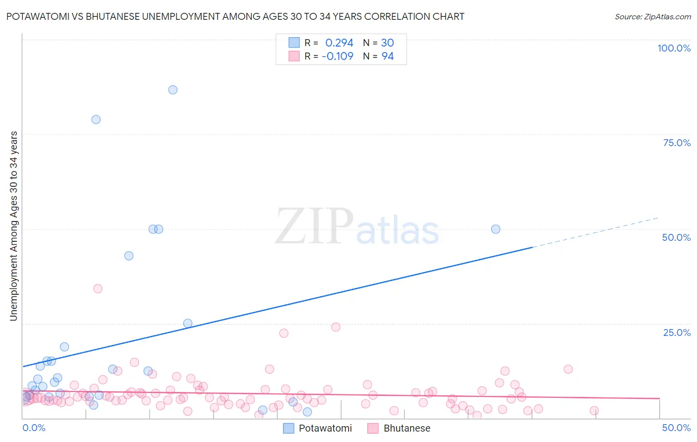 Potawatomi vs Bhutanese Unemployment Among Ages 30 to 34 years