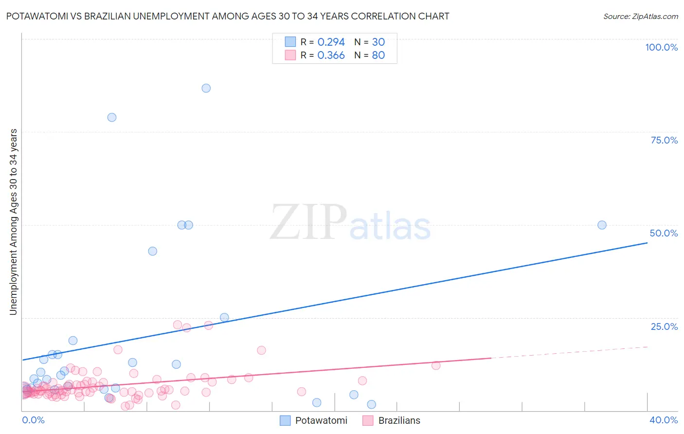 Potawatomi vs Brazilian Unemployment Among Ages 30 to 34 years
