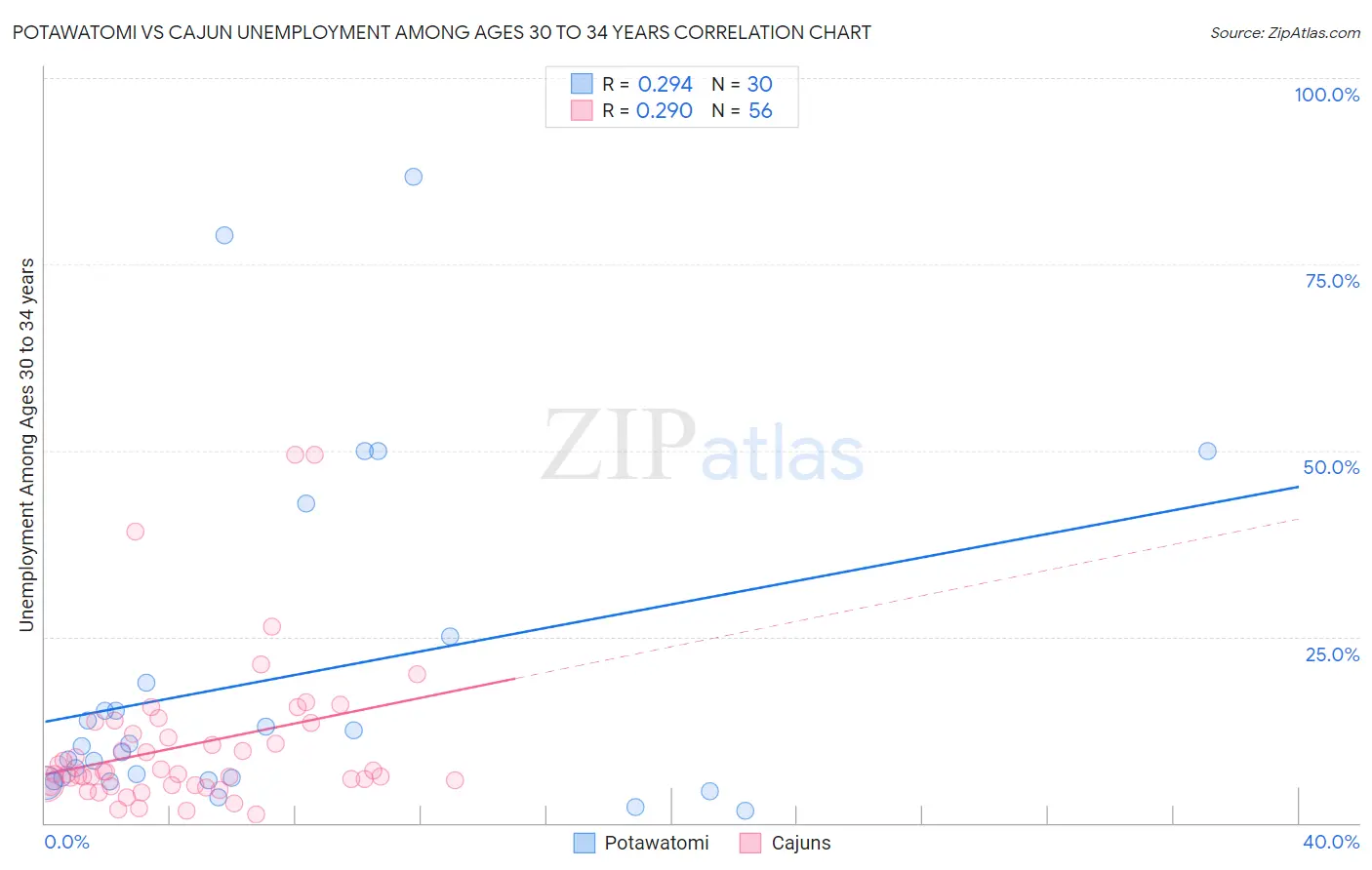 Potawatomi vs Cajun Unemployment Among Ages 30 to 34 years