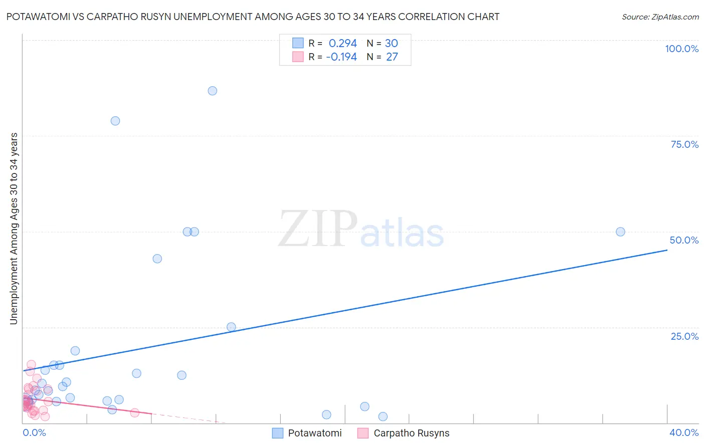 Potawatomi vs Carpatho Rusyn Unemployment Among Ages 30 to 34 years