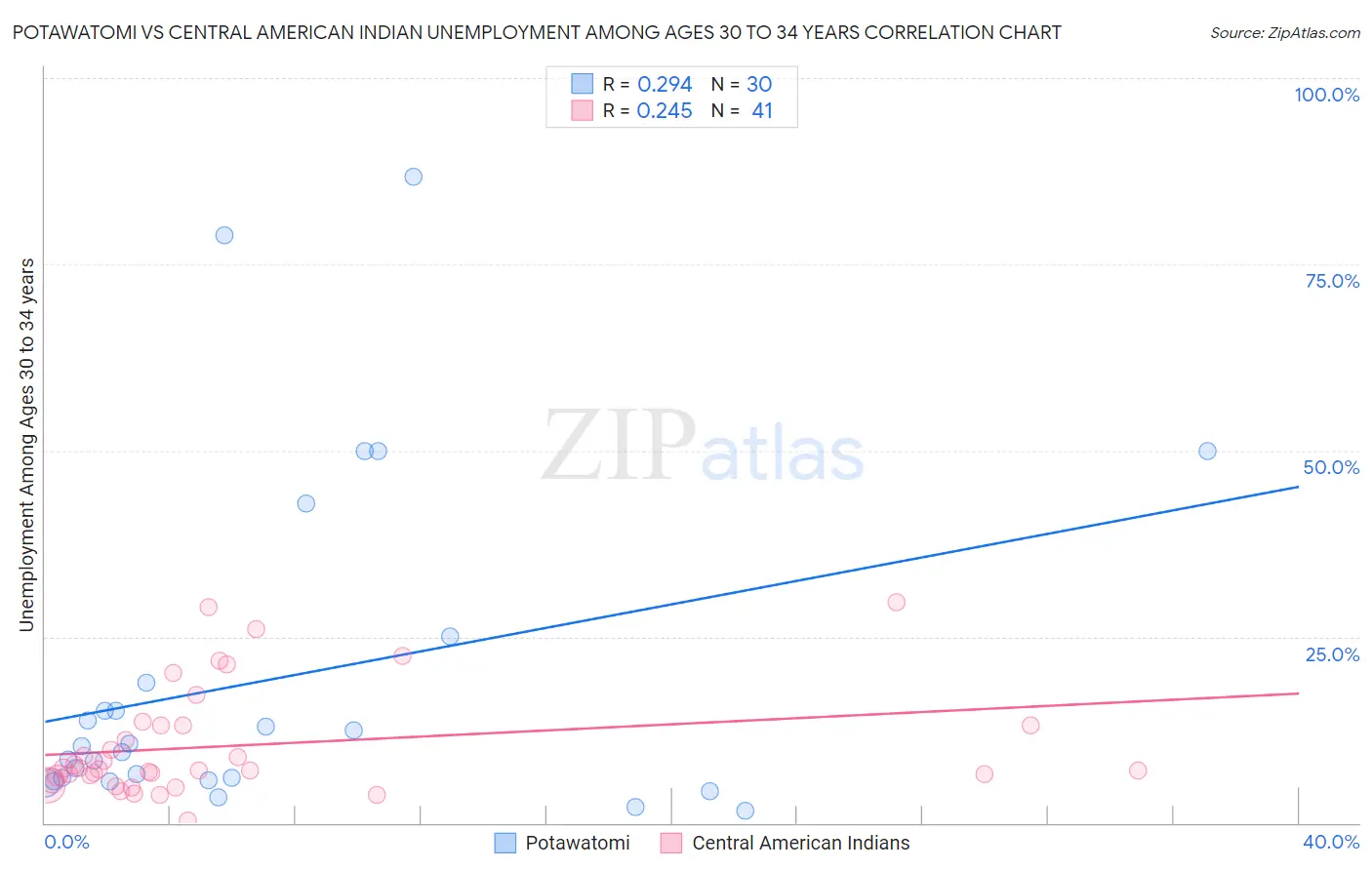Potawatomi vs Central American Indian Unemployment Among Ages 30 to 34 years