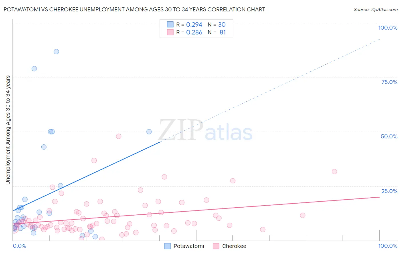 Potawatomi vs Cherokee Unemployment Among Ages 30 to 34 years