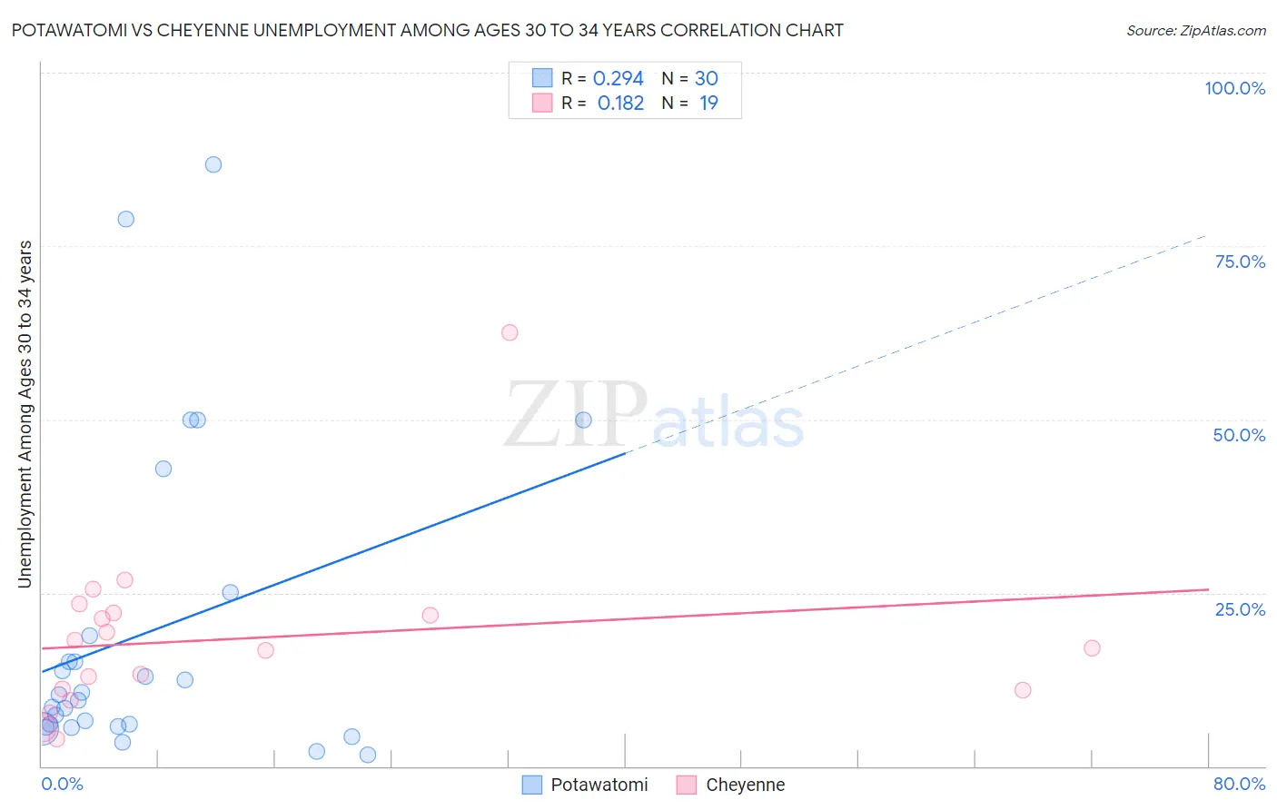 Potawatomi vs Cheyenne Unemployment Among Ages 30 to 34 years