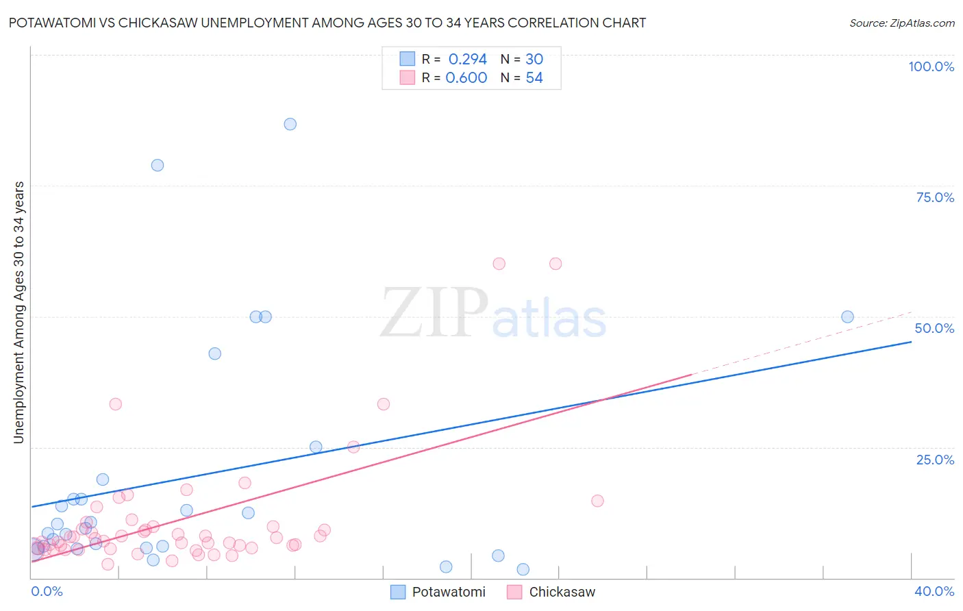 Potawatomi vs Chickasaw Unemployment Among Ages 30 to 34 years