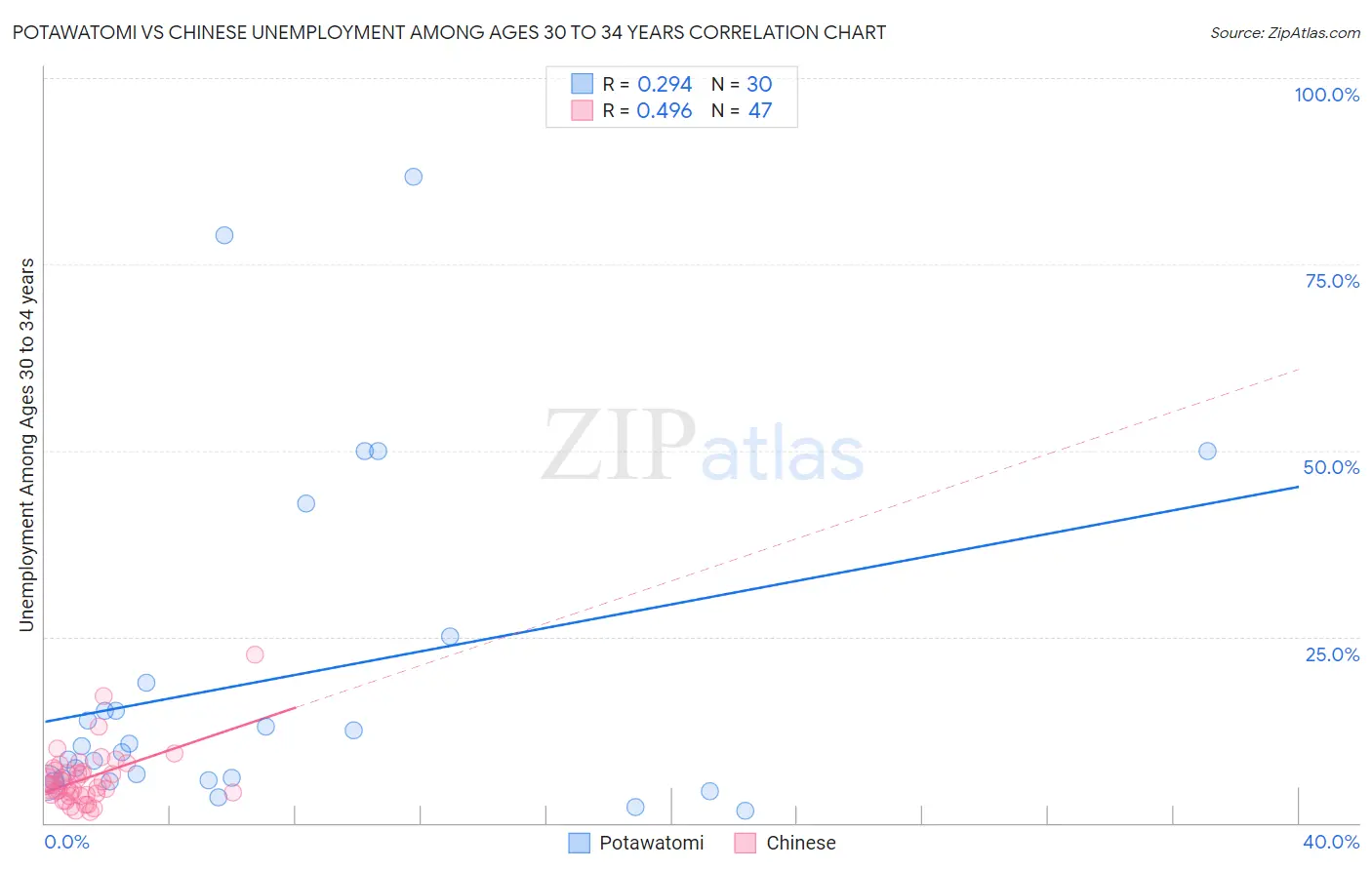 Potawatomi vs Chinese Unemployment Among Ages 30 to 34 years