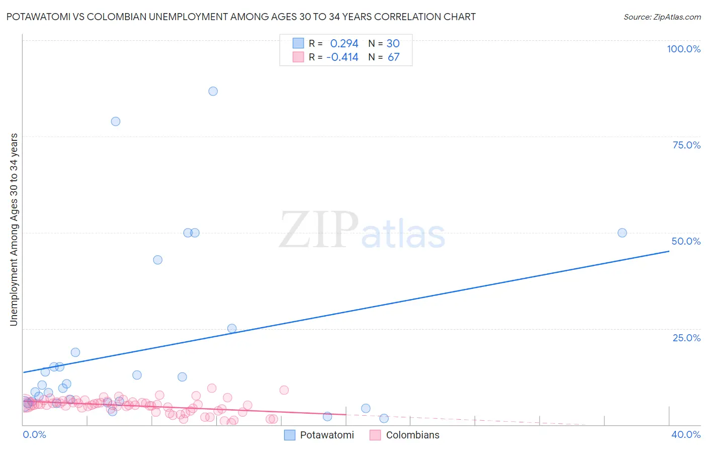 Potawatomi vs Colombian Unemployment Among Ages 30 to 34 years