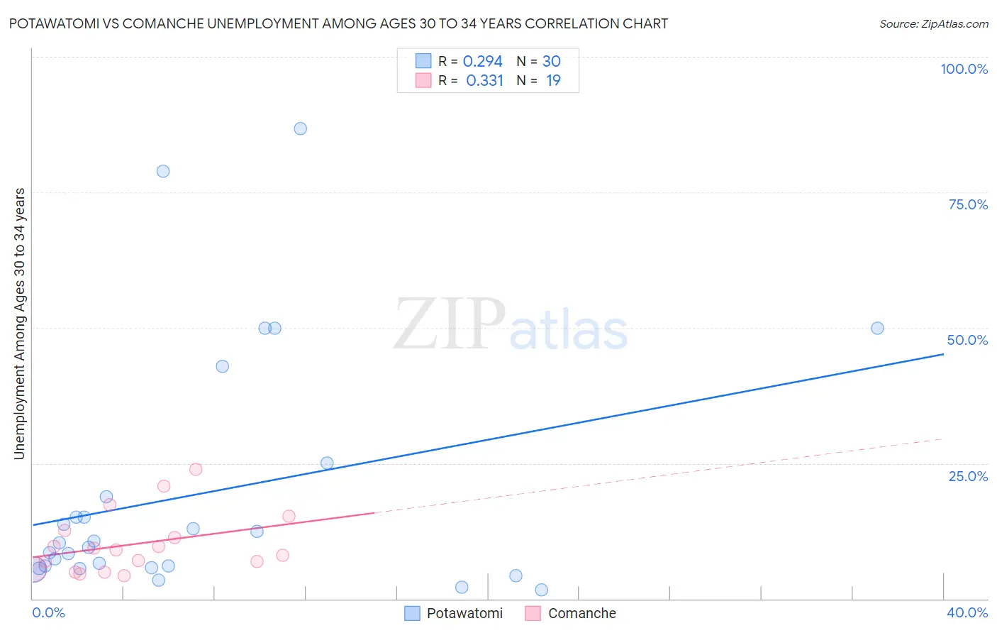 Potawatomi vs Comanche Unemployment Among Ages 30 to 34 years