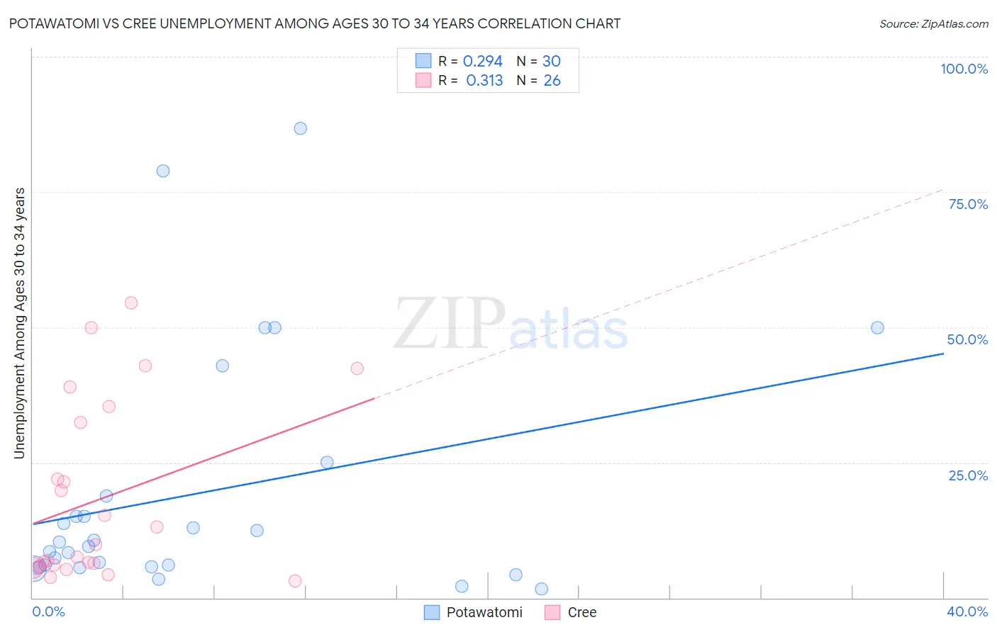 Potawatomi vs Cree Unemployment Among Ages 30 to 34 years