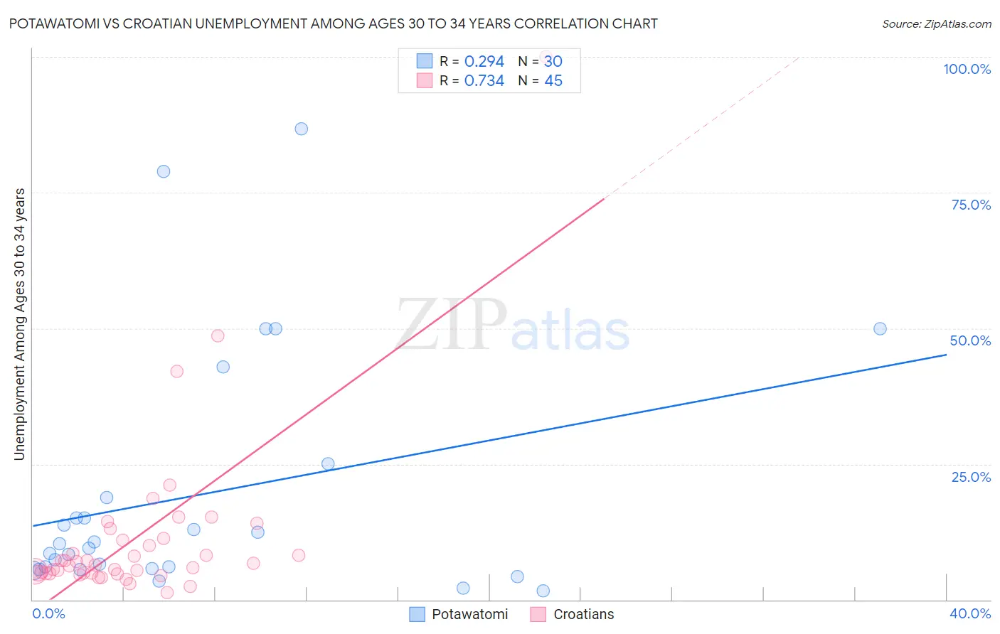 Potawatomi vs Croatian Unemployment Among Ages 30 to 34 years