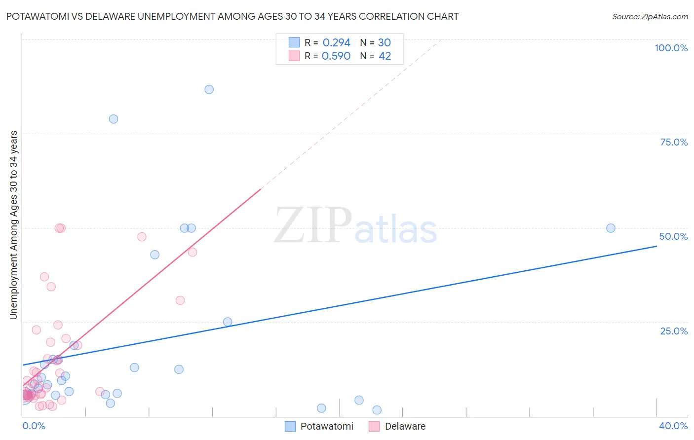 Potawatomi vs Delaware Unemployment Among Ages 30 to 34 years