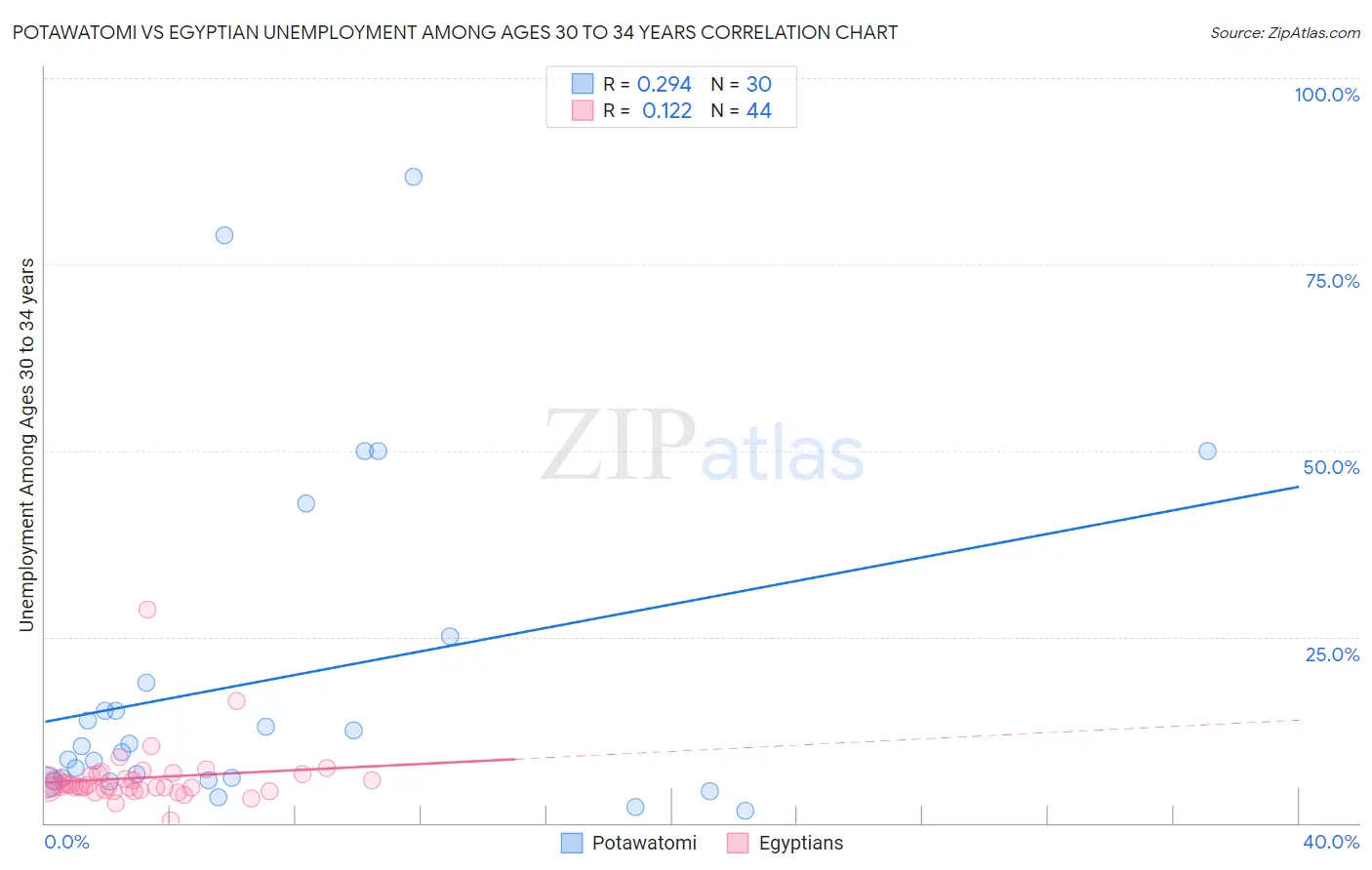 Potawatomi vs Egyptian Unemployment Among Ages 30 to 34 years