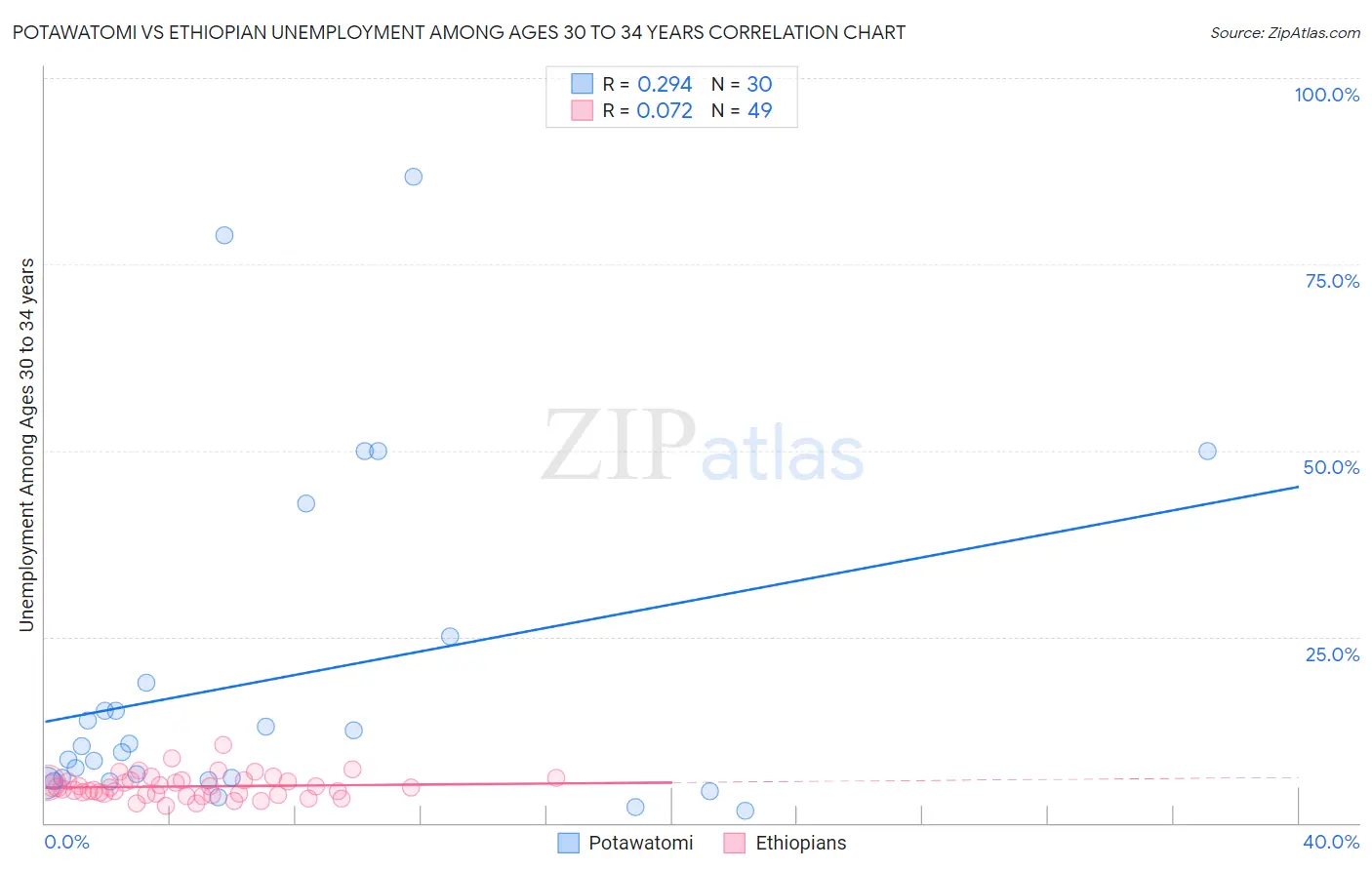 Potawatomi vs Ethiopian Unemployment Among Ages 30 to 34 years