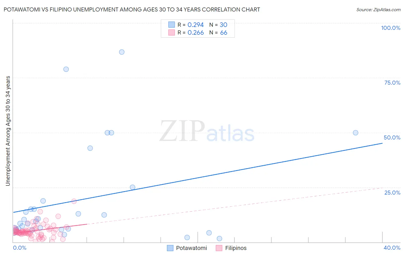 Potawatomi vs Filipino Unemployment Among Ages 30 to 34 years