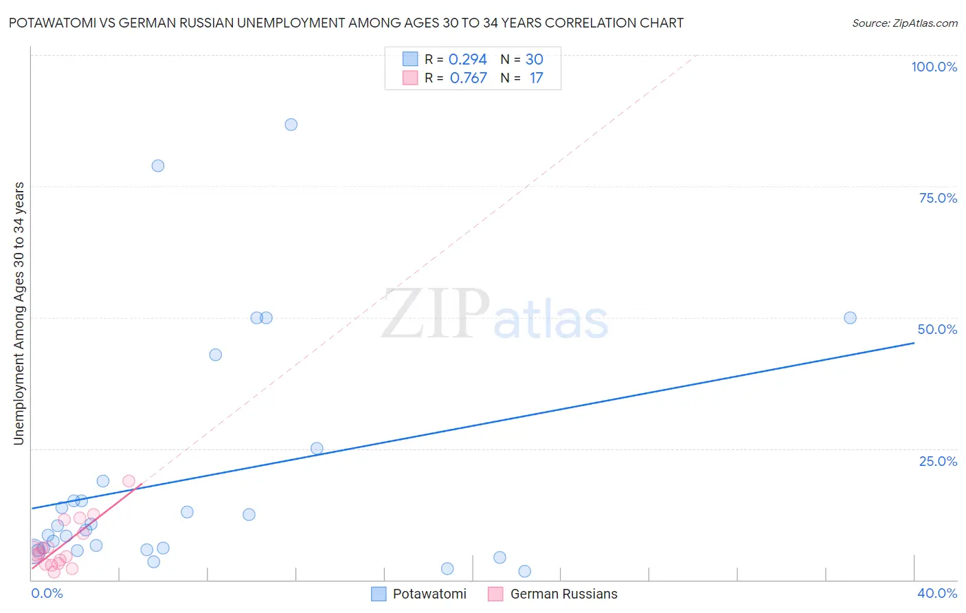 Potawatomi vs German Russian Unemployment Among Ages 30 to 34 years